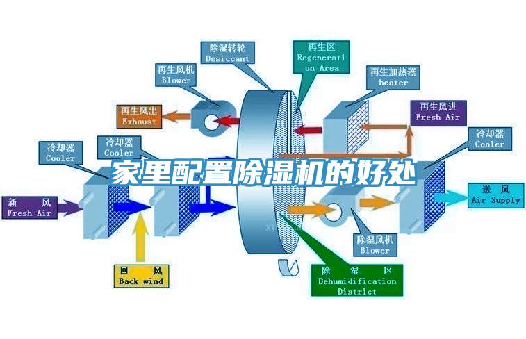 家里配置除湿机的好处
