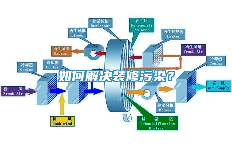 如何解决装修污染？