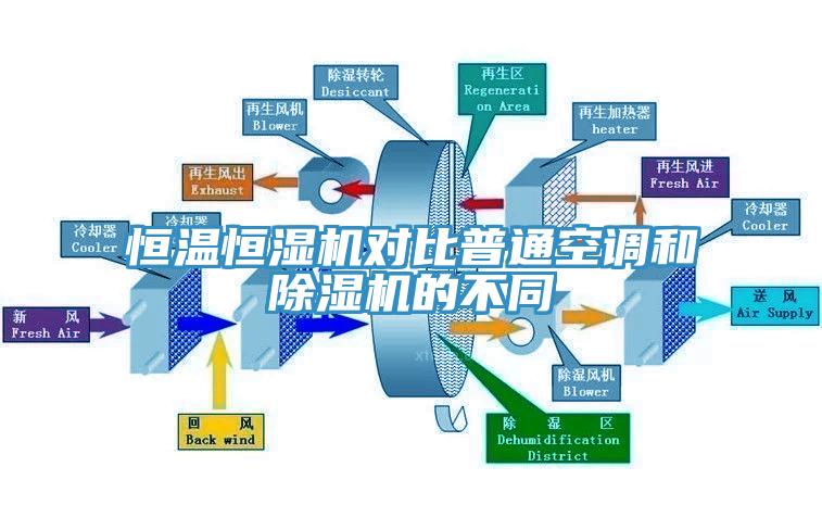恒温恒湿机对比普通空调和除湿机的不同