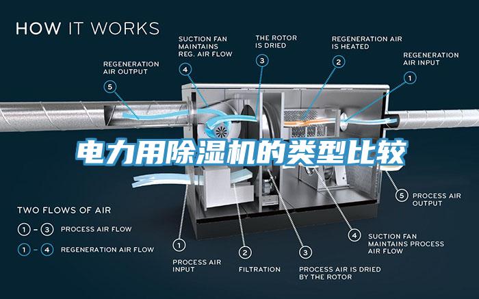 电力用除湿机的类型比较