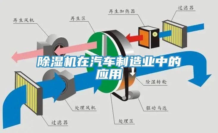 除湿机在汽车制造业中的应用