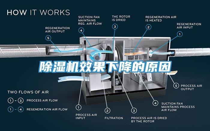 除湿机效果下降的原因