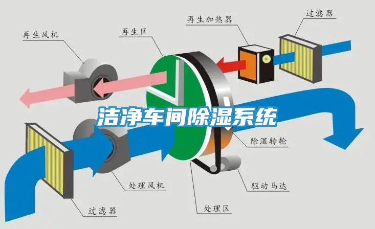 洁净车间除湿系统