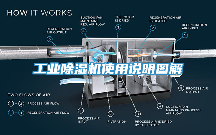 工业除湿机使用说明图解