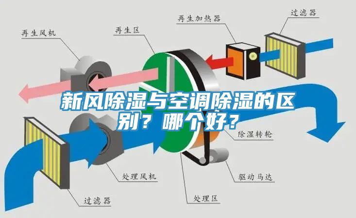 新风除湿与空调除湿的区别？哪个好？