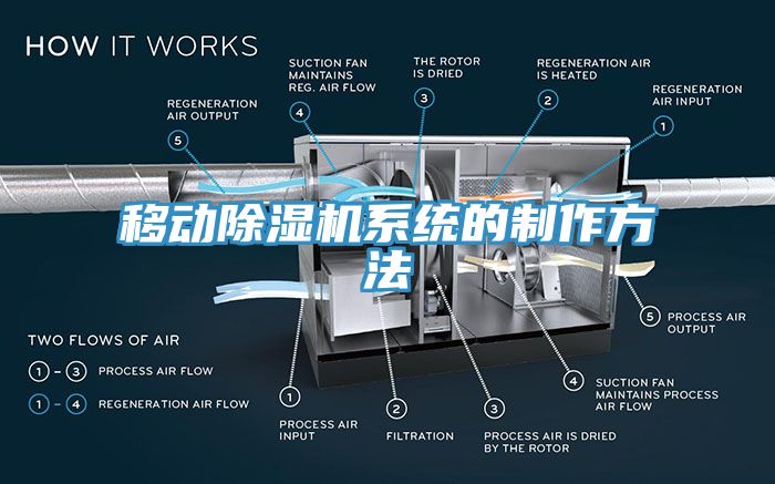 移动除湿机系统的制作方法