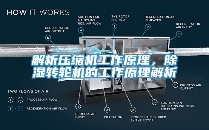 解析压缩机工作原理，除湿转轮机的工作原理解析