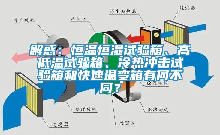 解惑：恒温恒湿试验箱、高低温试验箱、冷热冲击试验箱和快速温变箱有何不同？