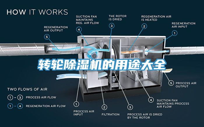 转轮除湿机的用途大全