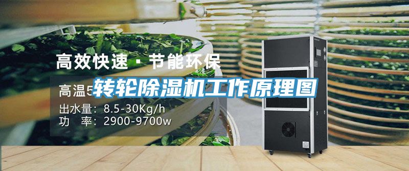 转轮除湿机工作原理图