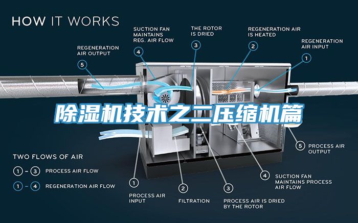 除湿机技术之二压缩机篇