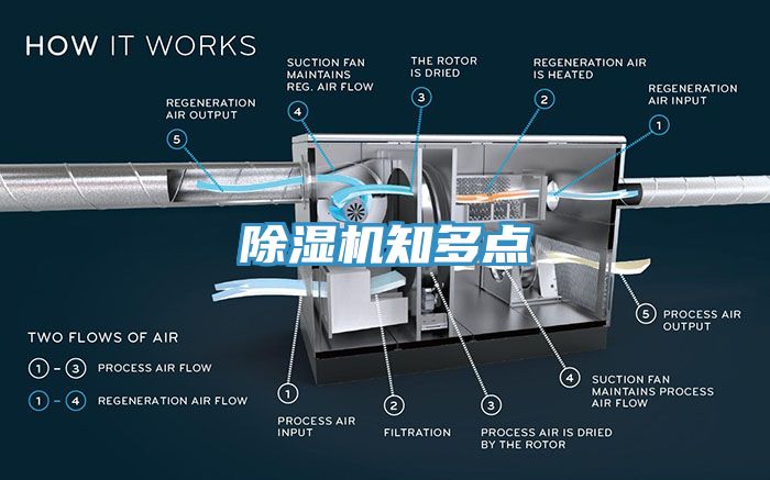 除湿机知多点