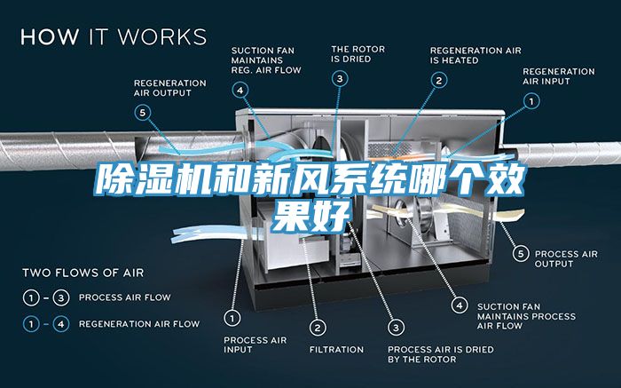 除湿机和新风系统哪个效果好